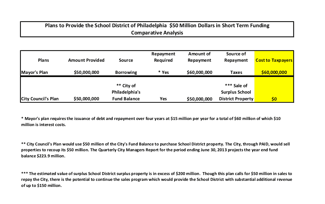 Featured image for “View Council’s Plan to Provide the School District of Philadelphia $50 Million Dollars in Short Term Funding”