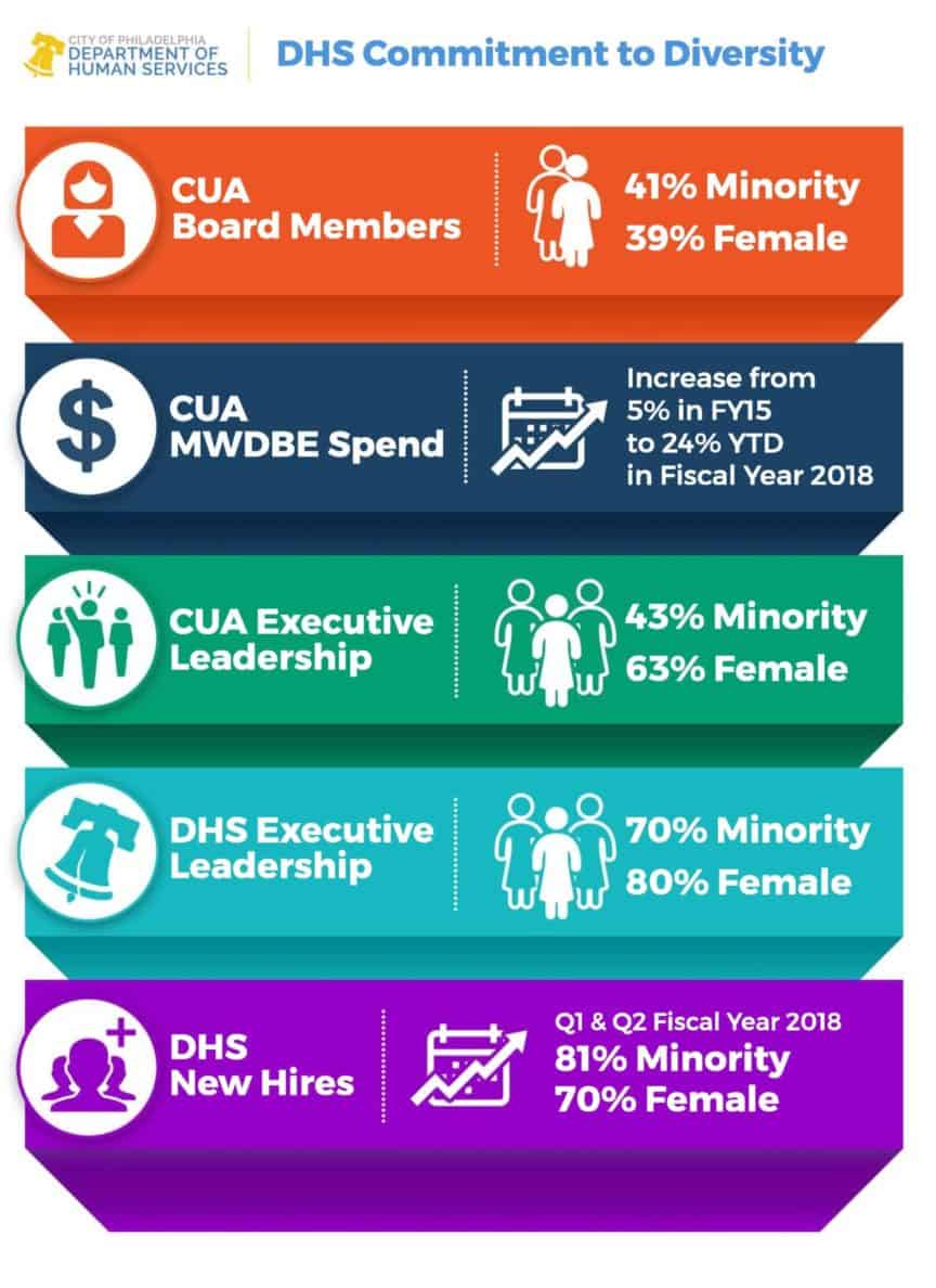 DHS Council Infographic. Click on image for long description.