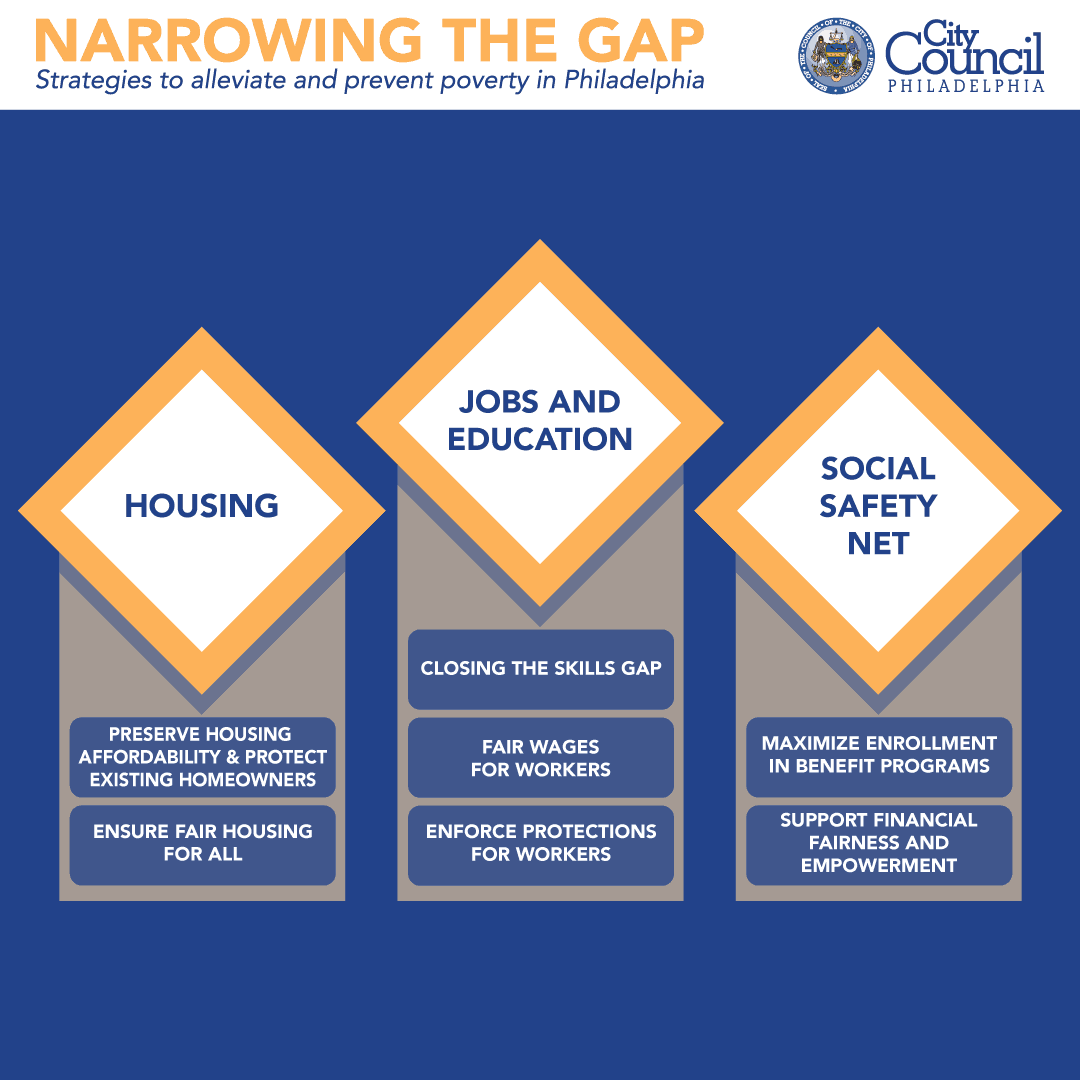 Infographic for Narrowing the Gap, strategies to alleviate and prevent poverty in Philadelphia. Click on image for long description.
