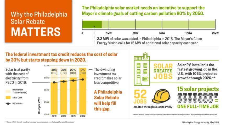 Infographic illustrating the benefits of the Philadelphia solar rebate. Click the link below for the long description.