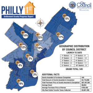 Map graphic of Philly First Settlement Grants Program Progress. Click on image for long description.