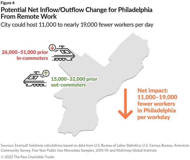 Chart illustrating 11,000 to 19.000 fewer commuters into Philadelphia each day.