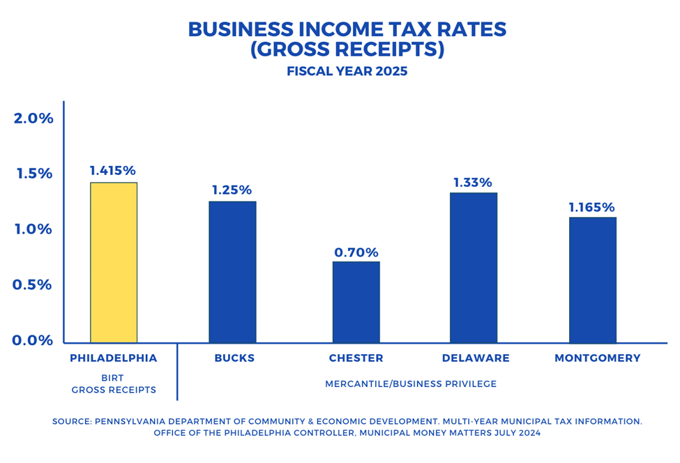 Business income tax rates FY2025