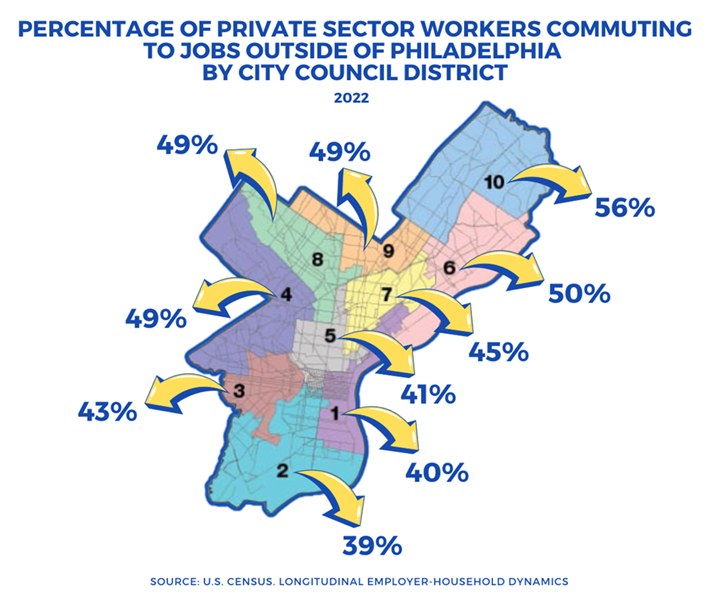 percentage of private sector workers commuting to jobs outside of philadelphia by council district